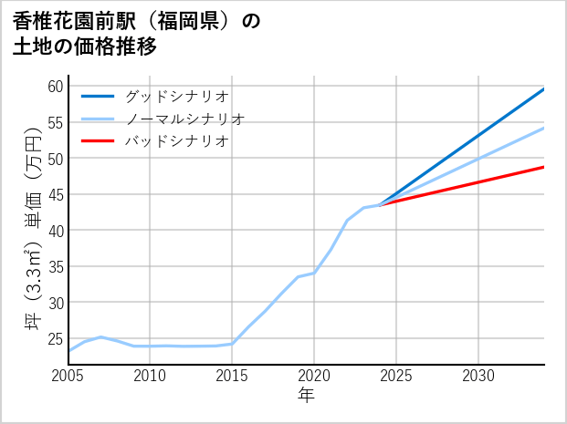 香椎花園前駅（福岡県）の土地価格推移