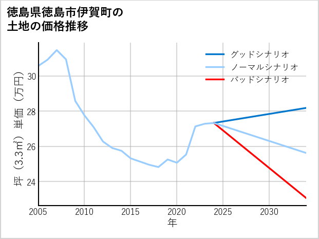 徳島県徳島市伊賀町の土地価格推移
