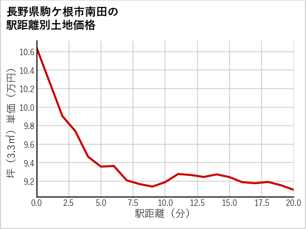 長野県駒ケ根市南田の徒歩距離別の土地坪単価