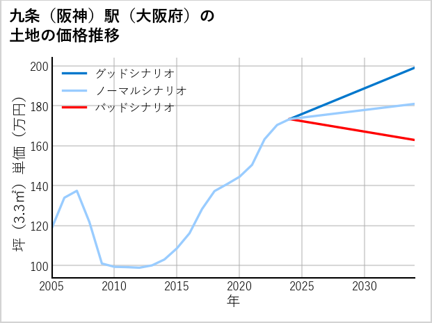九条〔阪神〕駅（大阪府）の土地価格推移