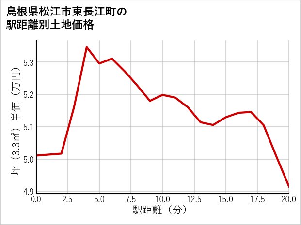 島根県松江市東長江町の徒歩距離別の土地坪単価