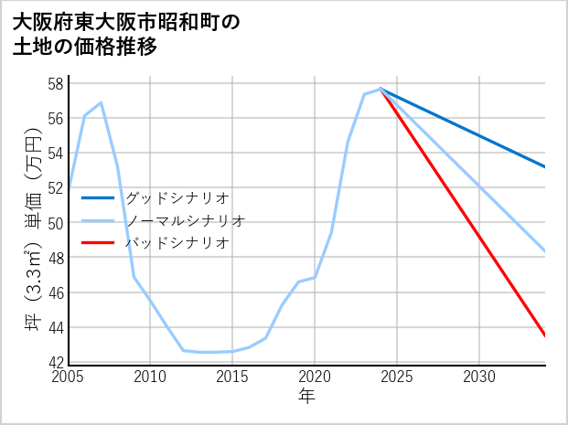 大阪府東大阪市昭和町の土地価格推移