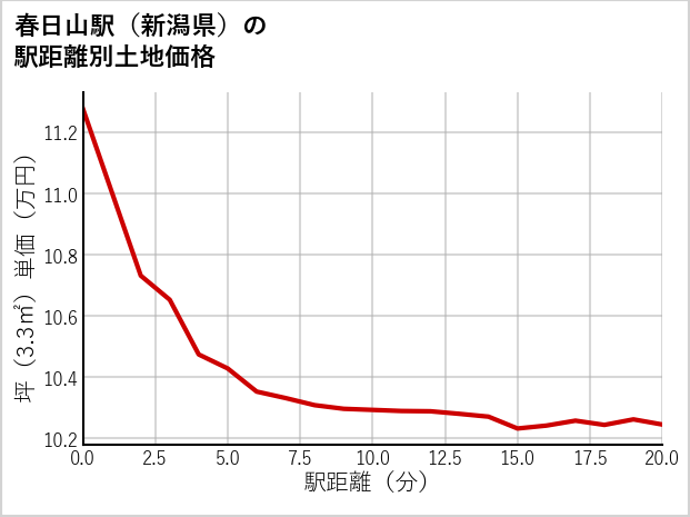 春日山駅（新潟県）の徒歩距離別の土地坪単価
