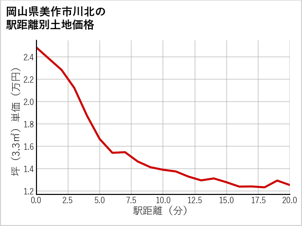 岡山県美作市川北の徒歩距離別の土地坪単価