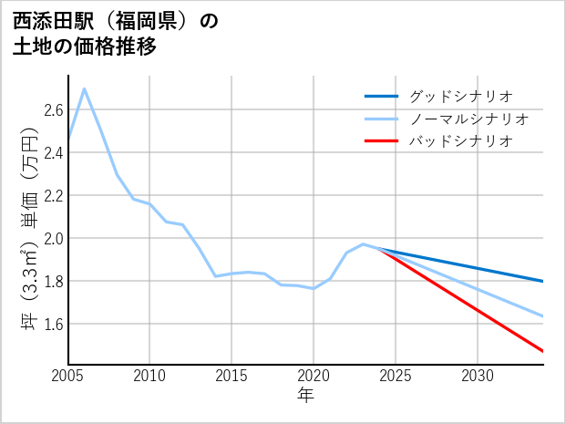西添田駅（福岡県）の土地価格推移