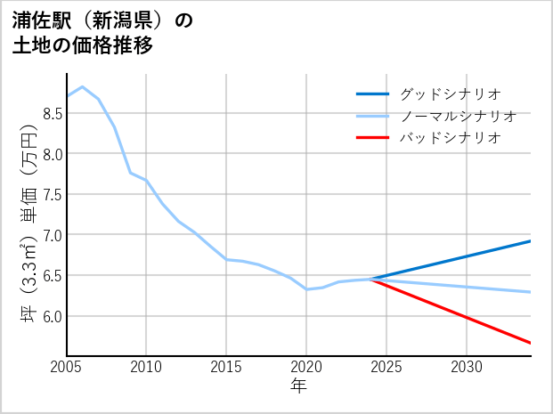 浦佐駅（新潟県）の土地価格推移