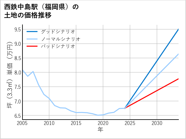 西鉄中島駅（福岡県）の土地価格推移