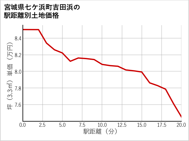 宮城県七ケ浜町吉田浜の徒歩距離別の土地坪単価