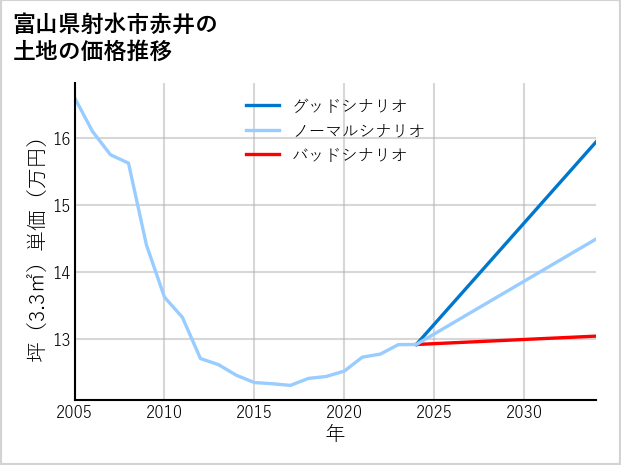 富山県射水市赤井の土地価格推移