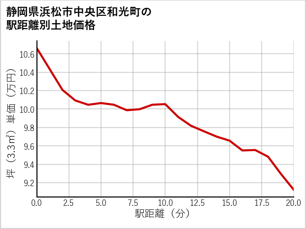 静岡県浜松市中央区和光町の徒歩距離別の土地坪単価