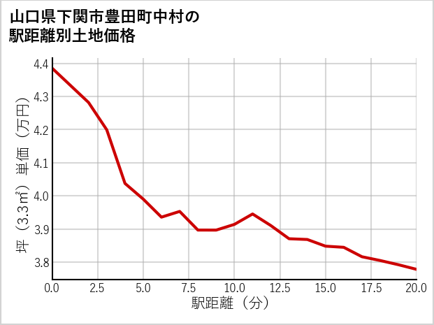 山口県下関市豊田町中村の徒歩距離別の土地坪単価