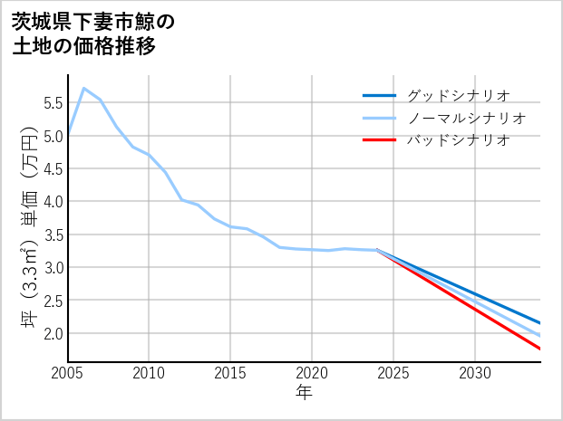 茨城県下妻市鯨の土地価格推移