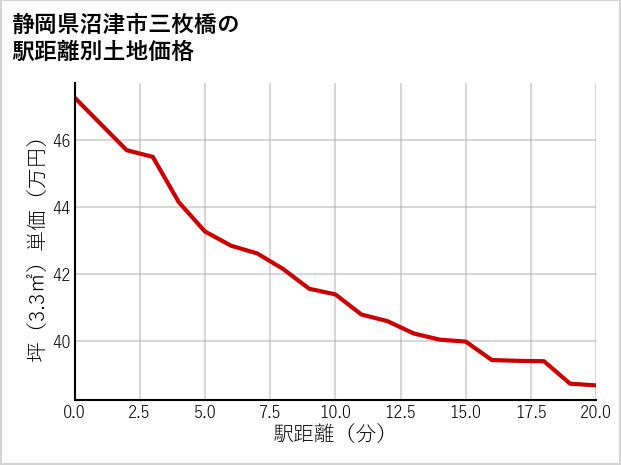 静岡県沼津市三枚橋の徒歩距離別の土地坪単価