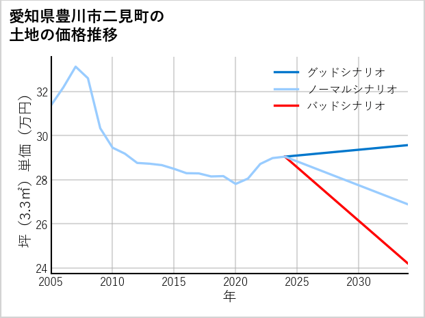 愛知県豊川市二見町の土地価格推移