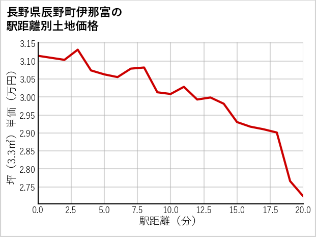 長野県辰野町伊那富の徒歩距離別の土地坪単価