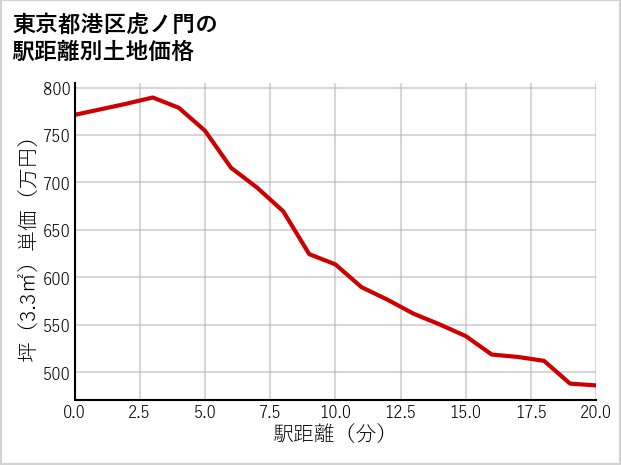東京都港区虎ノ門の徒歩距離別の土地坪単価