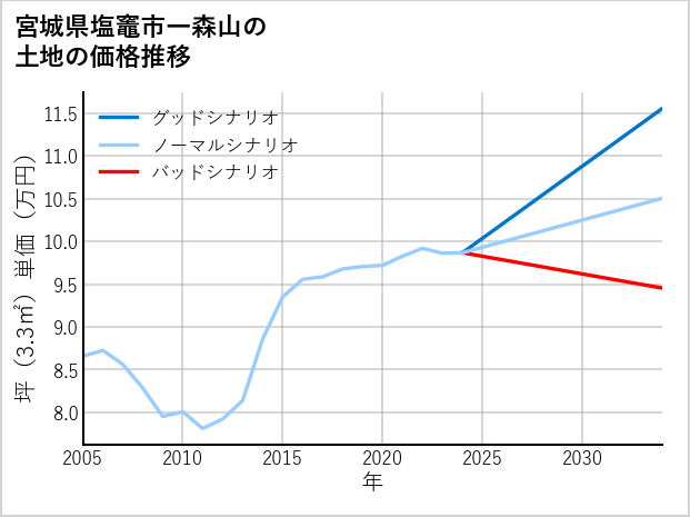 宮城県塩竈市一森山の土地価格推移