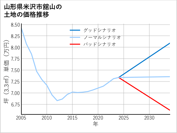 山形県米沢市舘山の土地価格推移