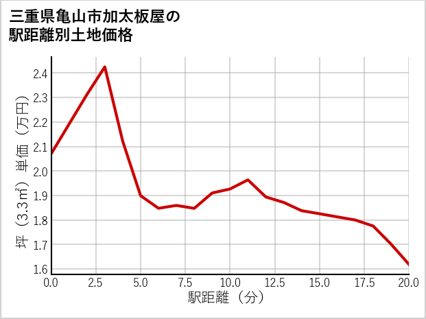 三重県亀山市加太板屋の徒歩距離別の土地坪単価