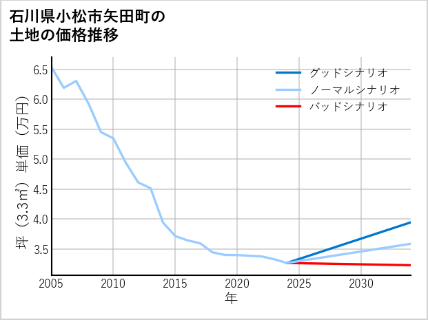 石川県小松市矢田町の土地価格推移