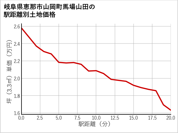 岐阜県恵那市山岡町馬場山田の徒歩距離別の土地坪単価