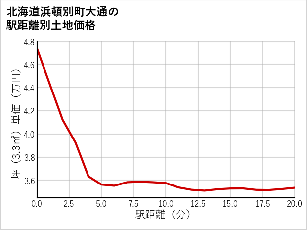 北海道浜頓別町大通の徒歩距離別の土地坪単価