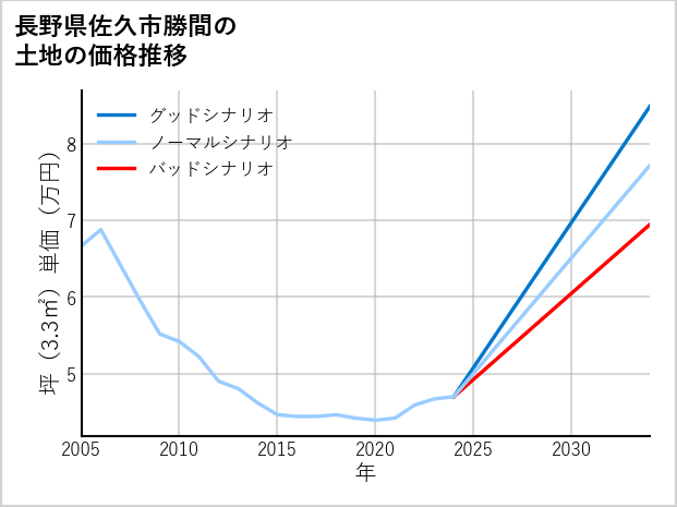長野県佐久市勝間の土地価格推移