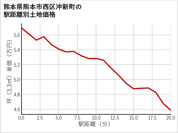 熊本県熊本市西区沖新町の徒歩距離別の土地坪単価