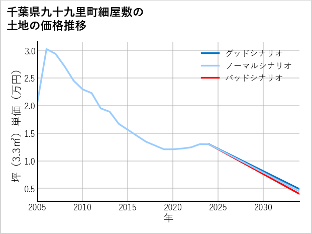 千葉県九十九里町細屋敷の土地価格推移