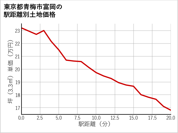 東京都青梅市富岡の徒歩距離別の土地坪単価