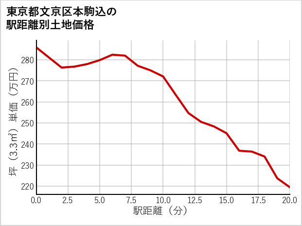 東京都文京区本駒込の徒歩距離別の土地坪単価