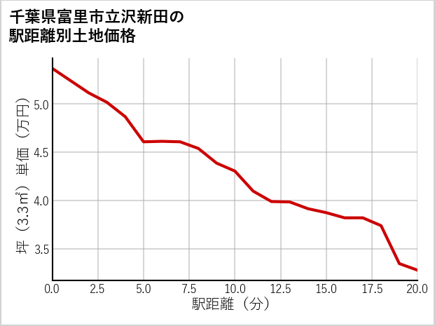 千葉県富里市立沢新田の徒歩距離別の土地坪単価