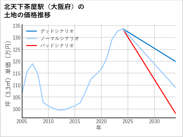 北天下茶屋駅（大阪府）の土地価格推移