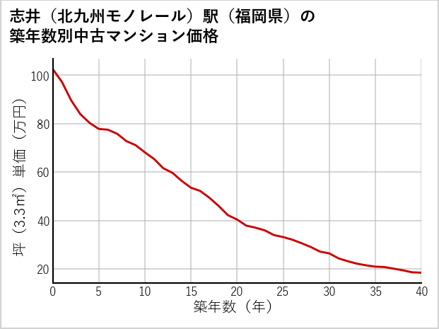 志井〔北九州モノレール〕駅（福岡県）の築年数別の中古マンション坪単価