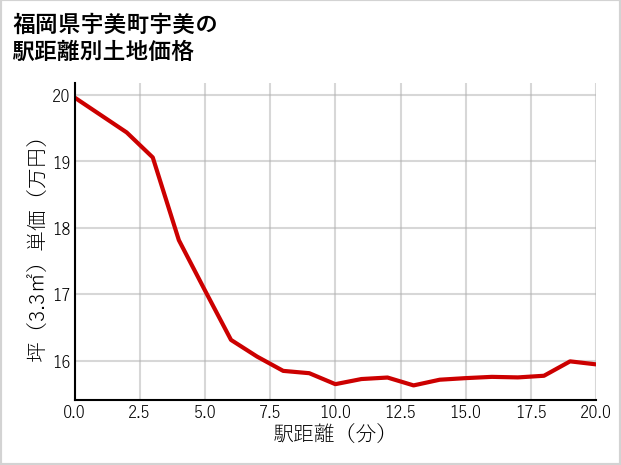 福岡県宇美町宇美の徒歩距離別の土地坪単価