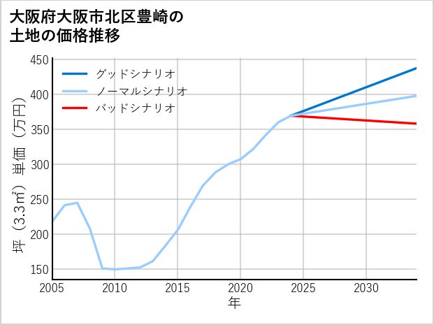 大阪府大阪市北区豊崎の土地価格推移