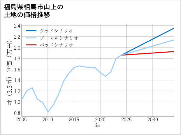 福島県相馬市山上の土地価格推移