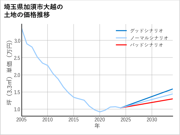 埼玉県加須市大越の土地価格推移