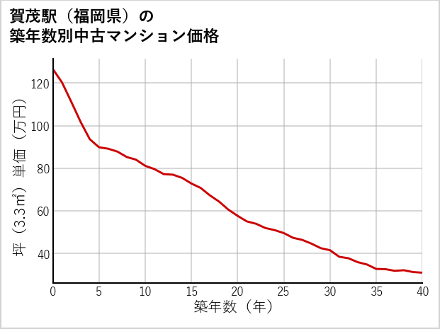 賀茂駅（福岡県）の築年数別の中古マンション坪単価