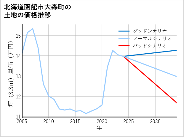 北海道函館市大森町の土地価格推移