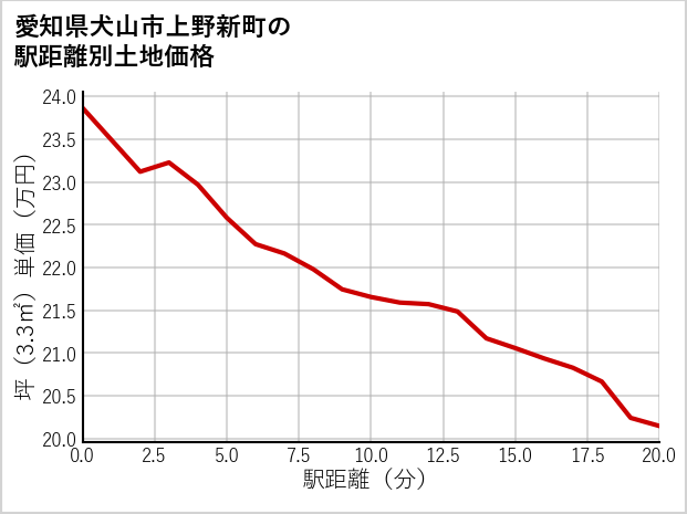 愛知県犬山市上野新町の徒歩距離別の土地坪単価