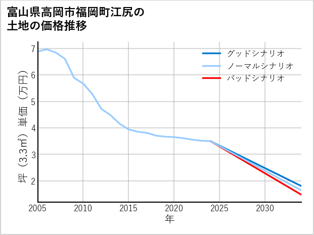 富山県高岡市福岡町江尻の土地価格推移