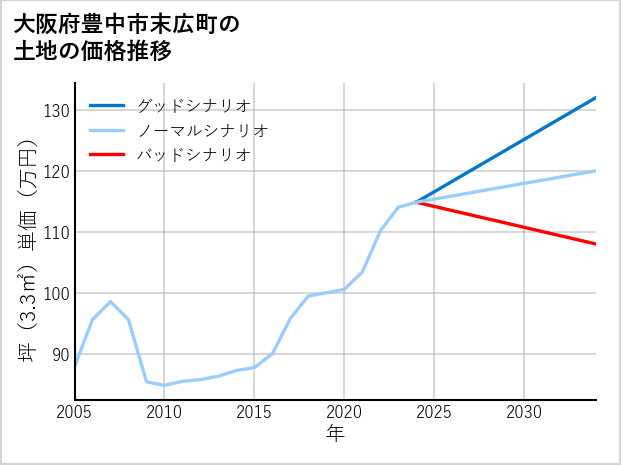 大阪府豊中市末広町の土地価格推移