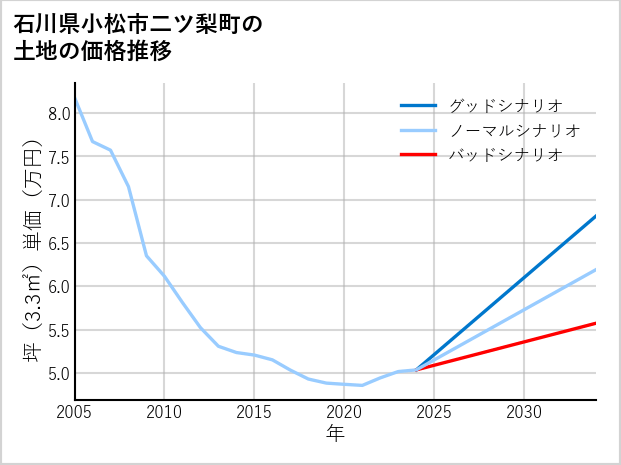 石川県小松市二ツ梨町の土地価格推移