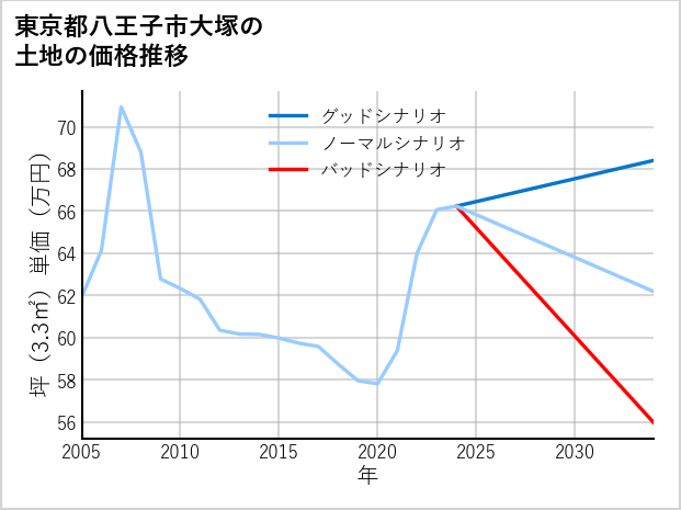 東京都八王子市大塚の土地価格推移