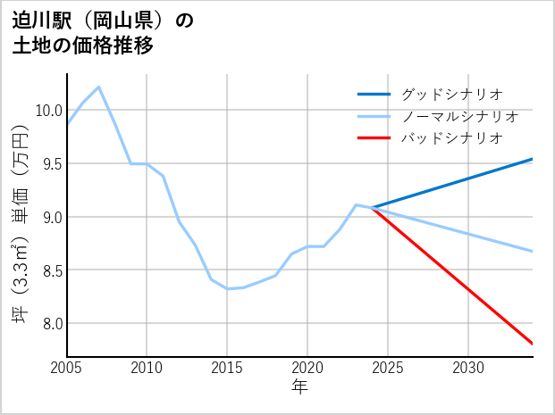 迫川駅（岡山県）の土地価格推移