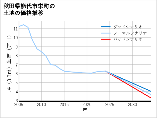 秋田県能代市栄町の土地価格推移