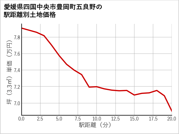 愛媛県四国中央市豊岡町五良野の徒歩距離別の土地坪単価
