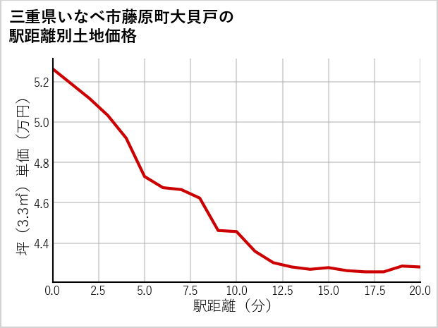 三重県いなべ市藤原町大貝戸の徒歩距離別の土地坪単価