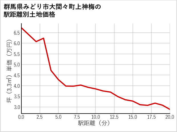 群馬県みどり市大間々町上神梅の徒歩距離別の土地坪単価